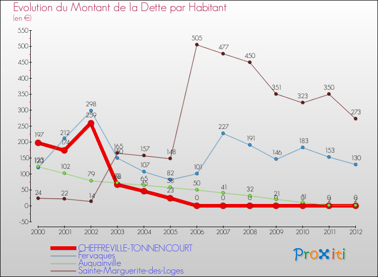 Evolution de la dette par habitant pour la commune de CHEFFREVILLE-TONNENCOURT et les communes proches de 2000 à 2012 Comparaison de la dette par habitant pour CHEFFREVILLE-TONNENCOURT et les communes voisines de 2000 à 2012