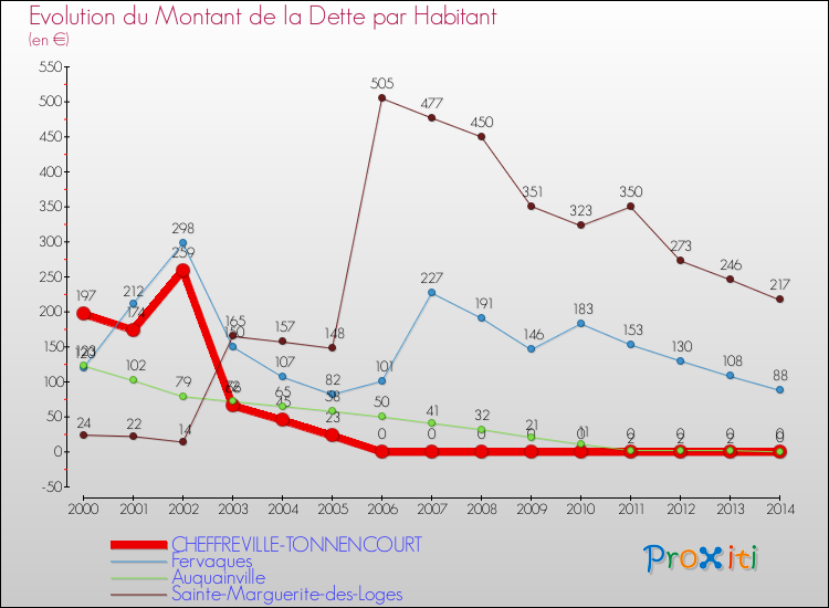 Evolution de la dette par habitant pour la commune de CHEFFREVILLE-TONNENCOURT et les communes proches de 2000 à 2014 Comparaison de la dette par habitant pour CHEFFREVILLE-TONNENCOURT et les communes voisines de 2000 à 2014