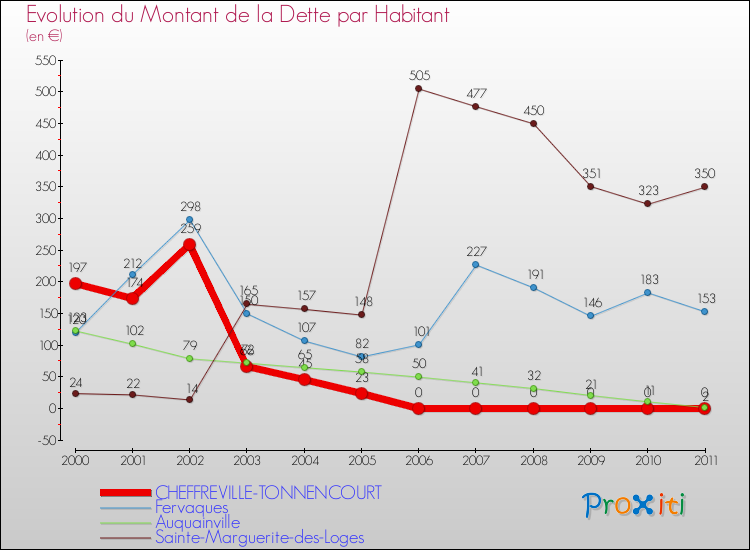 Evolution de la dette par habitant pour la commune de CHEFFREVILLE-TONNENCOURT et les communes proches Comparaison de la dette par habitant pour CHEFFREVILLE-TONNENCOURT et les communes voisines