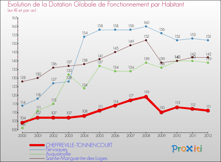 Evolution et montant de la dotation globale de fonctionnement par Habitant pour CHEFFREVILLE-TONNENCOURT et les communes proches Comparaison des dotations globales de fonctionnement par habitant pour CHEFFREVILLE-TONNENCOURT et les communes voisines