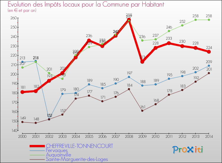 Evolution et montant des impôts locaux par Habitant pour CHEFFREVILLE-TONNENCOURT et les communes proches de 2000 à 2014 Comparaison des impôts locaux par habitant pour CHEFFREVILLE-TONNENCOURT et les communes voisines de 2000 à 2014