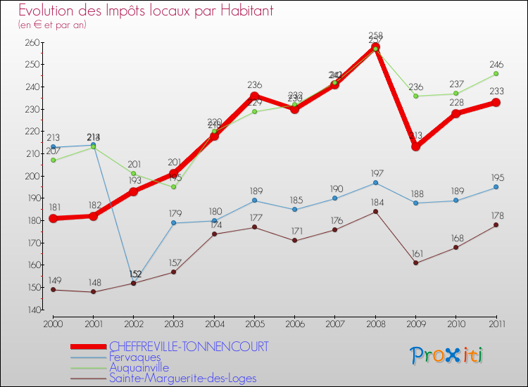 Evolution et montant des impôts locaux par Habitant pour CHEFFREVILLE-TONNENCOURT et les communes proches Comparaison des impôts locaux par habitant pour CHEFFREVILLE-TONNENCOURT et les communes voisines