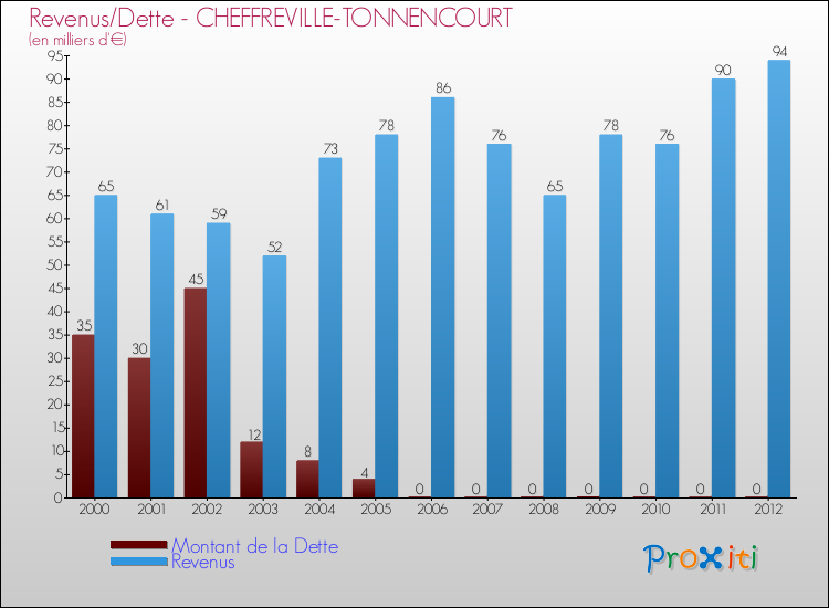 Evolution comparée de la dette et des revenus pour la commune de CHEFFREVILLE-TONNENCOURT de 2000 à 2012 Comparaison de la dette et des revenus pour CHEFFREVILLE-TONNENCOURT de 2000 à 2012
