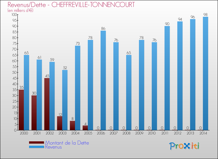 Evolution comparée de la dette et des revenus pour la commune de CHEFFREVILLE-TONNENCOURT de 2000 à 2014 Comparaison de la dette et des revenus pour CHEFFREVILLE-TONNENCOURT de 2000 à 2014