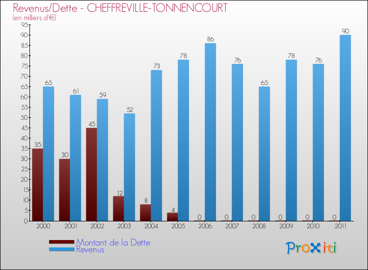 Evolution comparée de la dette et des revenus pour la commune de CHEFFREVILLE-TONNENCOURT de 2000 à 2011 Comparaison de la dette et des revenus pour CHEFFREVILLE-TONNENCOURT de 2000 à 2011