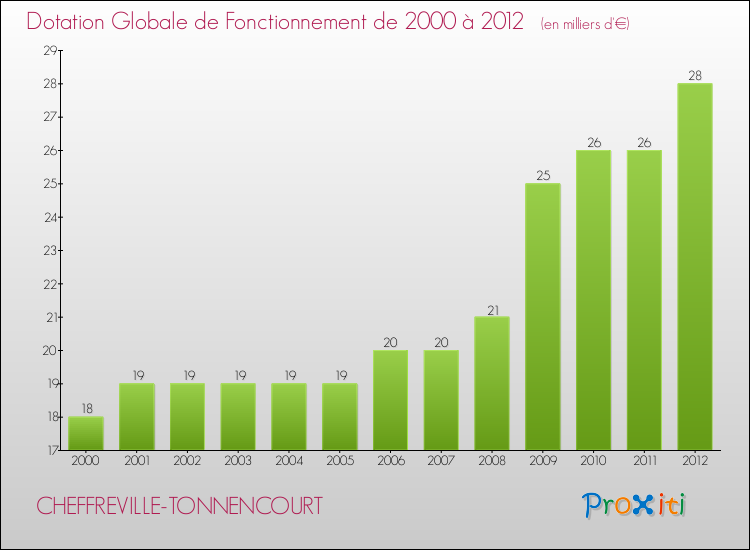 Evolution du montant de la Dotation Globale de Fonctionnement pour la commune de CHEFFREVILLE-TONNENCOURT de 2000 à 2012 Evolution du montant de la Dotation Globale de Fonctionnement pour CHEFFREVILLE-TONNENCOURT de 2000 à 2012