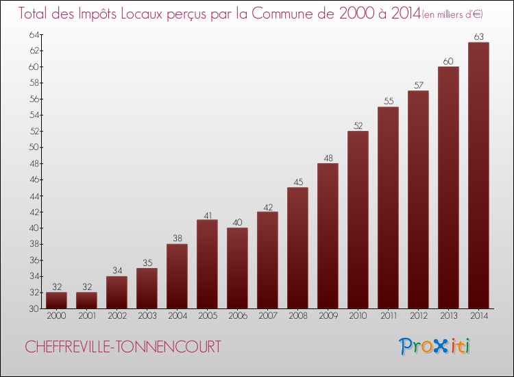 Evolution des Impôts Locaux pour la commune de CHEFFREVILLE-TONNENCOURT de 2000 à 2014 Evolution des Impôts Locaux pour CHEFFREVILLE-TONNENCOURT de 2000 à 2014