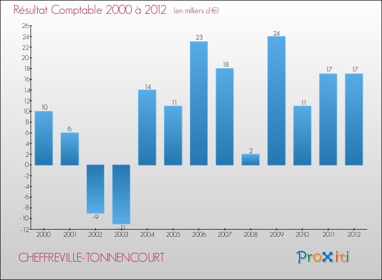 Evolution du résultat comptable pour la commune de CHEFFREVILLE-TONNENCOURT de 2000 à 2012 Evolution du résultat comptable pour CHEFFREVILLE-TONNENCOURT de 2000 à 2012