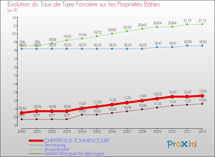 Evolution du taux de la taxe foncière sur le bati pour CHEFFREVILLE-TONNENCOURT et les communes proches de 2000 à 2012 Comparaison des taux de taxe foncière sur le bati pour CHEFFREVILLE-TONNENCOURT et les communes voisines de 2000 à 2012