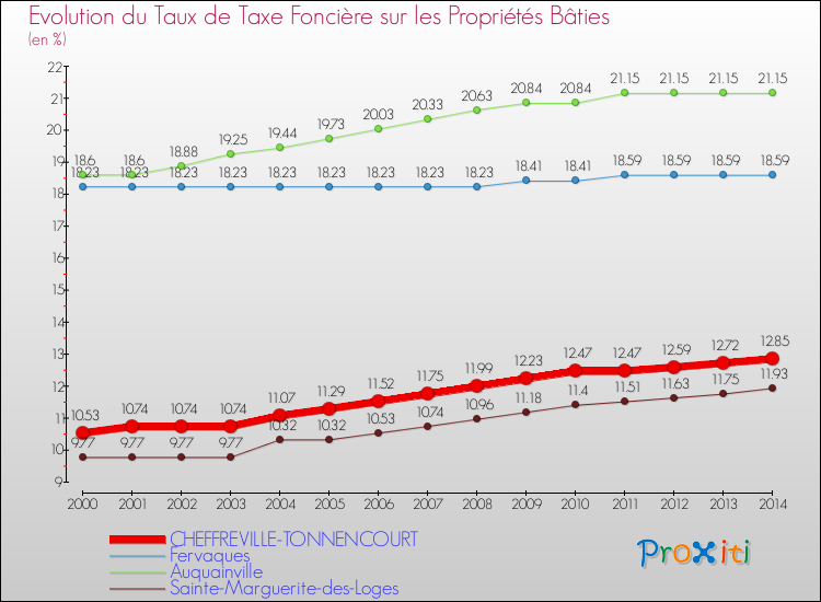Evolution du taux de la taxe foncière sur le bati pour CHEFFREVILLE-TONNENCOURT et les communes proches de 2000 à 2014 Comparaison des taux de taxe foncière sur le bati pour CHEFFREVILLE-TONNENCOURT et les communes voisines de 2000 à 2014