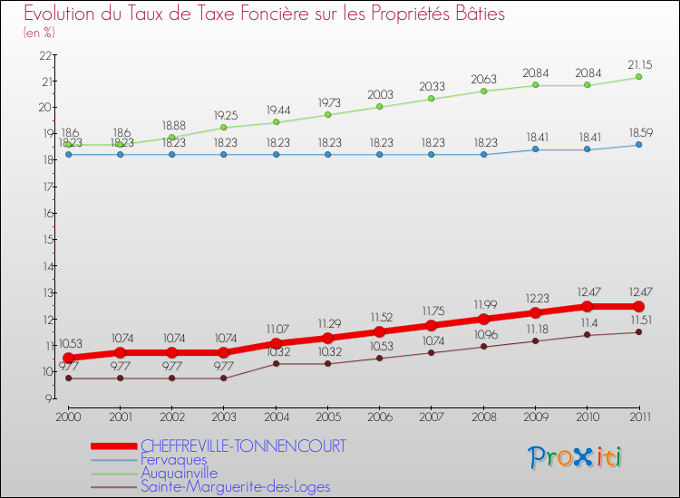 Evolution du taux de la taxe foncière sur le bati pour CHEFFREVILLE-TONNENCOURT et les communes proches Comparaison des taux de taxe foncière sur le bati pour CHEFFREVILLE-TONNENCOURT et les communes voisines