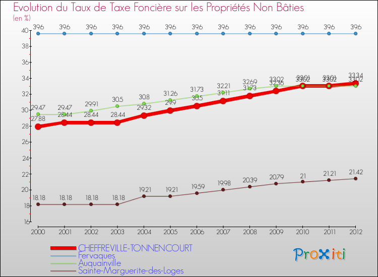Evolution du taux de la taxe foncière sur les immeubles et terrains non batis pour CHEFFREVILLE-TONNENCOURT et les communes proches de 2000 à 2012 Comparaison des taux de la taxe foncière sur les immeubles et terrains non batis pour CHEFFREVILLE-TONNENCOURT et les communes voisines de 2000 à 2012