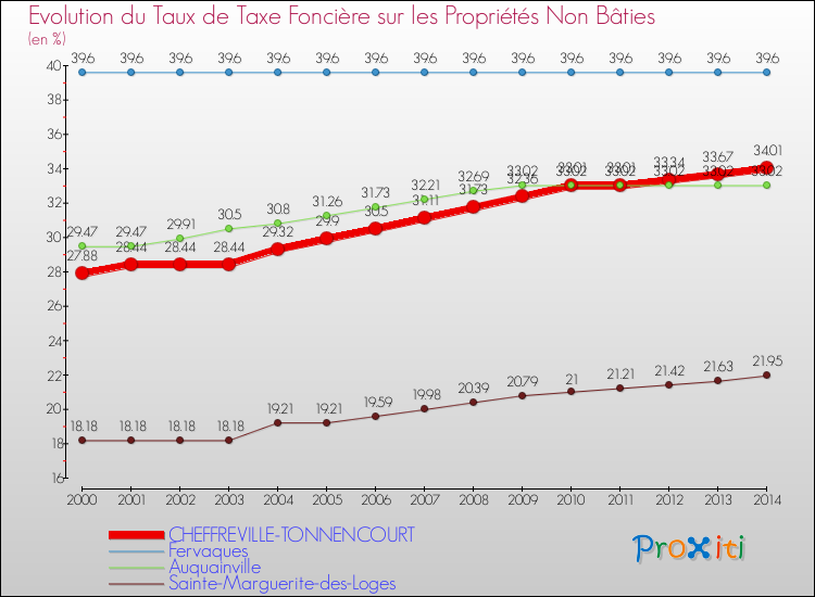 Evolution du taux de la taxe foncière sur les immeubles et terrains non batis pour CHEFFREVILLE-TONNENCOURT et les communes proches de 2000 à 2014 Comparaison des taux de la taxe foncière sur les immeubles et terrains non batis pour CHEFFREVILLE-TONNENCOURT et les communes voisines de 2000 à 2014
