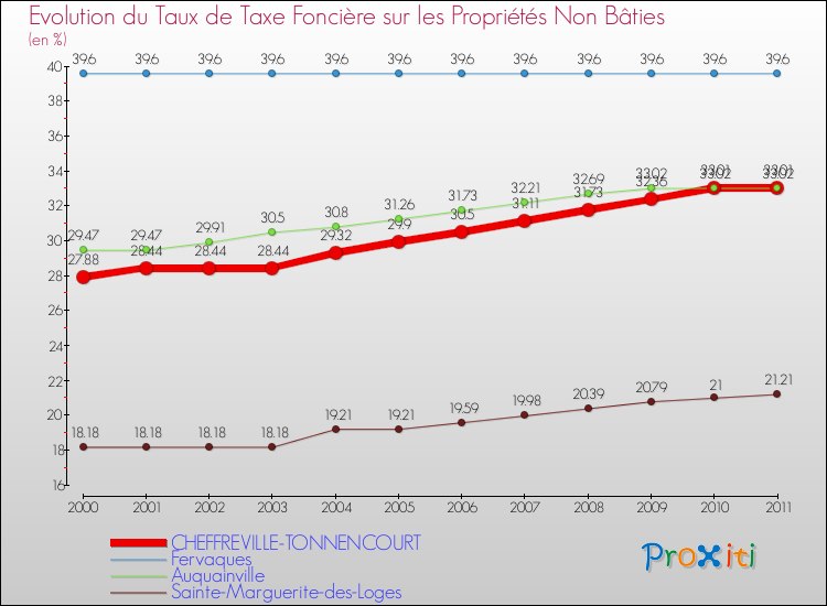 Evolution du taux de la taxe foncière sur les immeubles et terrains non batis pour CHEFFREVILLE-TONNENCOURT et les communes proches Comparaison des taux de la taxe foncière sur les immeubles et terrains non batis pour CHEFFREVILLE-TONNENCOURT et les communes voisines