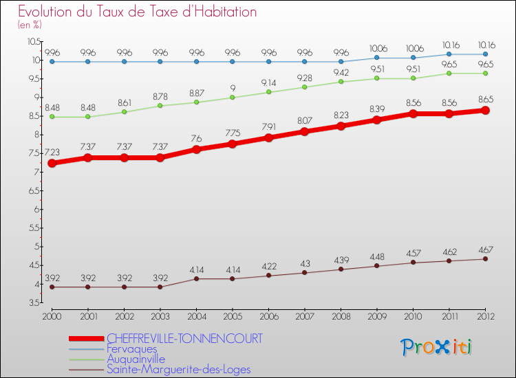Evolution du taux de la taxe d'habitation pour CHEFFREVILLE-TONNENCOURT et les communes proches Comparaison des taux de la taxe d'habitation pour CHEFFREVILLE-TONNENCOURT et les communes voisines
