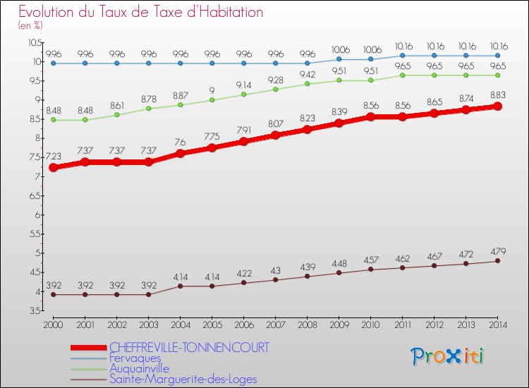Evolution du taux de la taxe d'habitation pour CHEFFREVILLE-TONNENCOURT et les communes proches de 2000 à 2014 Comparaison des taux de la taxe d'habitation pour CHEFFREVILLE-TONNENCOURT et les communes voisines de 2000 à 2014