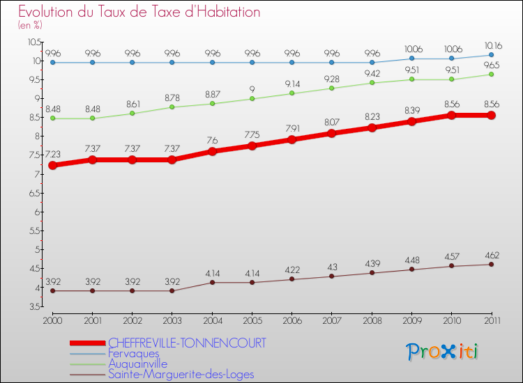 Evolution du taux de la taxe d'habitation pour CHEFFREVILLE-TONNENCOURT et les communes proches Comparaison des taux de la taxe d'habitation pour CHEFFREVILLE-TONNENCOURT et les communes voisines