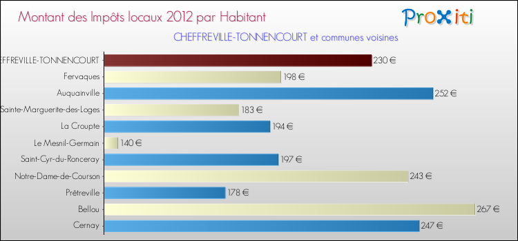 Montant des impôts locaux par Habitant pour CHEFFREVILLE-TONNENCOURT et les communes proches Comparaison des impôts locaux par habitant pour CHEFFREVILLE-TONNENCOURT et les communes voisines