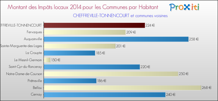 Montant des impôts locaux par Habitant pour CHEFFREVILLE-TONNENCOURT et les communes proches en 2014 Comparaison des impôts locaux par habitant pour CHEFFREVILLE-TONNENCOURT et les communes voisines en 2014