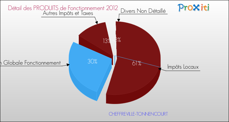 Décomposition du Budget de Fonctionnement 2012 de la commune de CHEFFREVILLE-TONNENCOURT Budget de Fonctionnement 2012 pour la commune de CHEFFREVILLE-TONNENCOURT