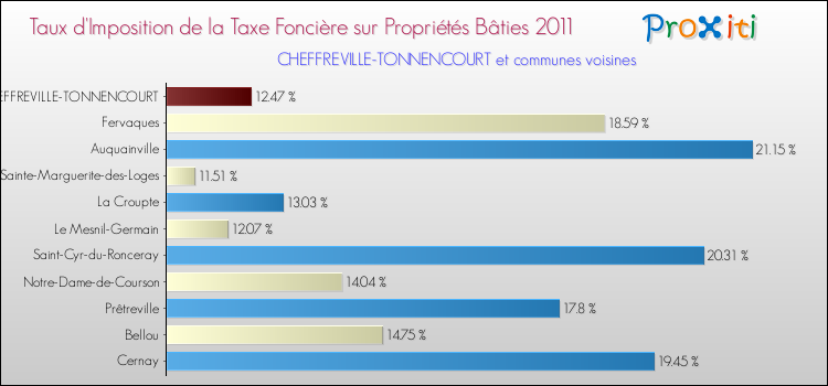 Taux d'imposition de la taxe foncière sur le bati 2011 pour CHEFFREVILLE-TONNENCOURT et les communes proches Comparaison des taux d'imposition de la taxe foncière sur le bati 2011 pour CHEFFREVILLE-TONNENCOURT et les communes voisines