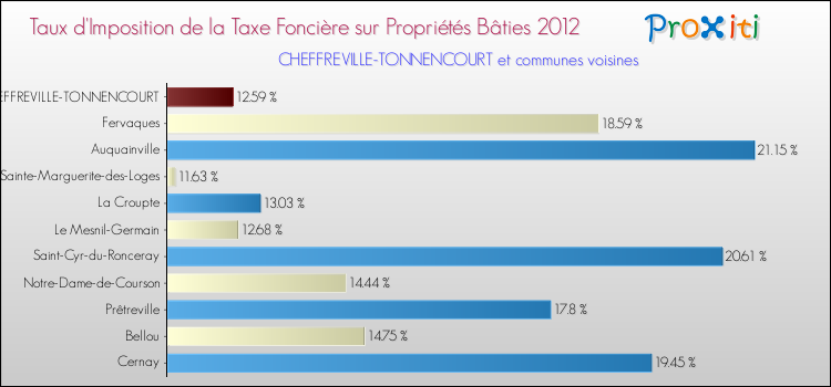 Taux d'imposition de la taxe foncière sur le bati 2012 pour CHEFFREVILLE-TONNENCOURT et les communes proches Comparaison des taux d'imposition de la taxe foncière sur le bati 2012 pour CHEFFREVILLE-TONNENCOURT et les communes voisines