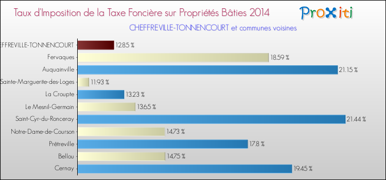 Taux d'imposition de la taxe foncière sur le bati 2014 pour CHEFFREVILLE-TONNENCOURT et les communes proches Comparaison des taux d'imposition de la taxe foncière sur le bati 2014 pour CHEFFREVILLE-TONNENCOURT et les communes voisines