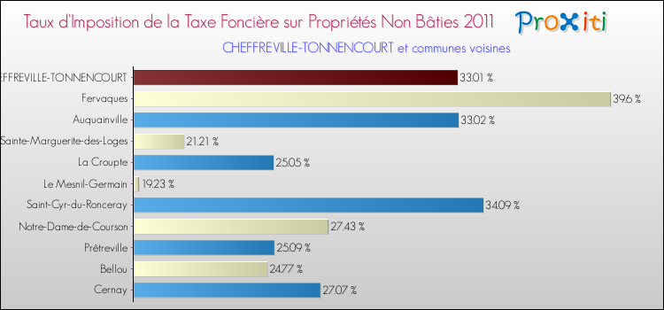 Taux d'imposition de la taxe foncière sur les immeubles et terrains non batis 2011 pour CHEFFREVILLE-TONNENCOURT et les communes proches Comparaison des taux d'imposition de la taxe foncière sur les immeubles et terrains non batis 2011 pour CHEFFREVILLE-TONNENCOURT et les communes voisines