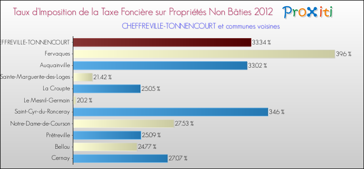 Taux d'imposition de la taxe foncière sur les immeubles et terrains non batis 2012 pour CHEFFREVILLE-TONNENCOURT et les communes proches Comparaison des taux d'imposition de la taxe foncière sur les immeubles et terrains non batis 2012 pour CHEFFREVILLE-TONNENCOURT et les communes voisines
