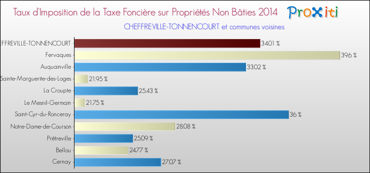 Taux d'imposition de la taxe foncière sur les immeubles et terrains non batis 2014 pour CHEFFREVILLE-TONNENCOURT et les communes proches Comparaison des taux d'imposition de la taxe foncière sur les immeubles et terrains non batis 2014 pour CHEFFREVILLE-TONNENCOURT et les communes voisines