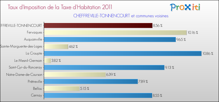 Taux d'imposition de la taxe d'habitation 2011 pour CHEFFREVILLE-TONNENCOURT et les communes proches Comparaison des taux d'imposition de la taxe d'habitation 2011 pour CHEFFREVILLE-TONNENCOURT et les communes voisines