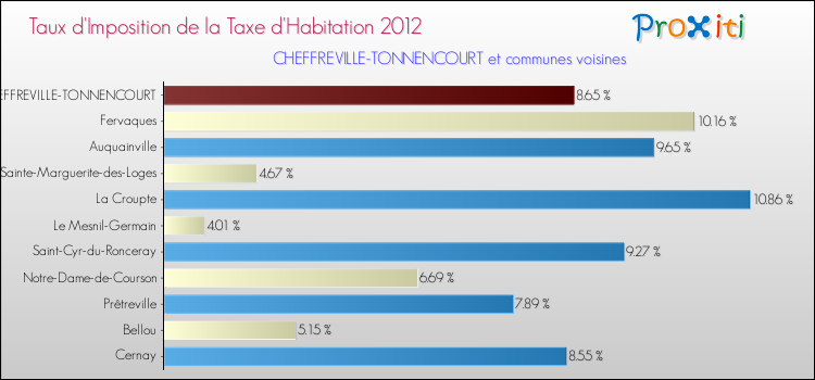 Taux d'imposition de la taxe d'habitation 2012 pour CHEFFREVILLE-TONNENCOURT et les communes proches Comparaison des taux d'imposition de la taxe d'habitation 2012 pour CHEFFREVILLE-TONNENCOURT et les communes voisines