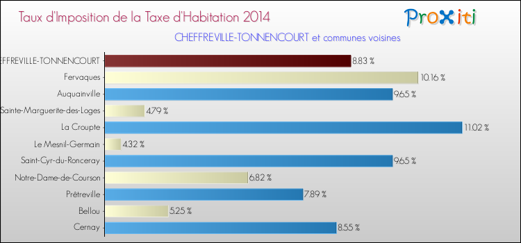 Taux d'imposition de la taxe d'habitation 2014 pour CHEFFREVILLE-TONNENCOURT et les communes proches Comparaison des taux d'imposition de la taxe d'habitation 2014 pour CHEFFREVILLE-TONNENCOURT et les communes voisines