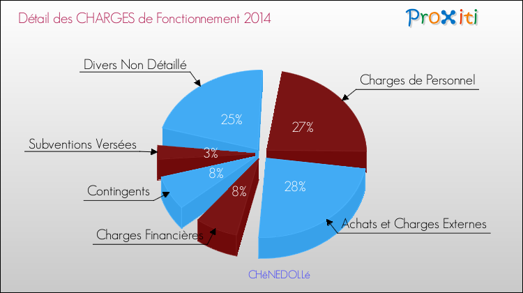 Décomposition des Charges de Fonctionnement 2014 de la commune de CHêNEDOLLé Charges de Fonctionnement 2014 pour la commune de CHêNEDOLLé