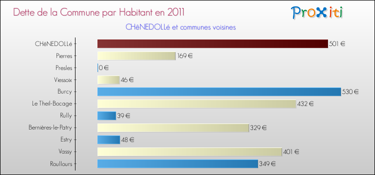 Dette par habitant de la commune en 2011 pour CHêNEDOLLé et les communes proches Comparaison de la dette par habitant de la commune en 2011 pour CHêNEDOLLé et les communes voisines