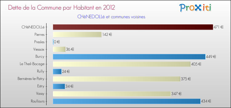 Dette par habitant de la commune en 2012 pour CHêNEDOLLé et les communes proches Comparaison de la dette par habitant de la commune en 2012 pour CHêNEDOLLé et les communes voisines