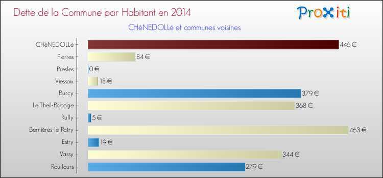 Dette par habitant de la commune en 2014 pour CHêNEDOLLé et les communes proches Comparaison de la dette par habitant de la commune en 2014 pour CHêNEDOLLé et les communes voisines