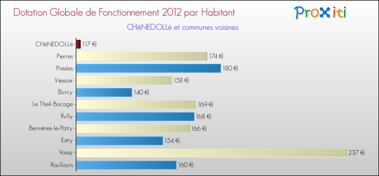 Montant des dotations globales de fonctionnement DGF par Habitant pour CHêNEDOLLé et les communes proches Comparaison des des dotations globales de fonctionnement DGF par habitant pour CHêNEDOLLé et les communes voisines