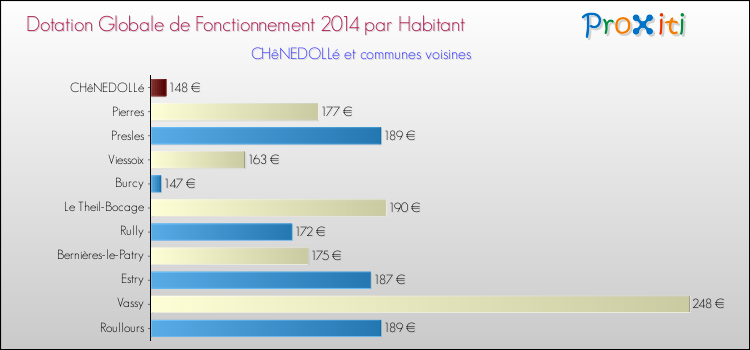 Montant des dotations globales de fonctionnement DGF par Habitant pour CHêNEDOLLé et les communes proches en 2014. Comparaison des des dotations globales de fonctionnement DGF par habitant pour CHêNEDOLLé et les communes voisines en 2014.