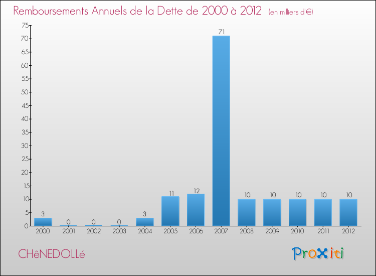 Evolution de l'annuité de la dette pour la commune de CHêNEDOLLé de 2000 à 2012 Annuités de la dette pour CHêNEDOLLé de 2000 à 2012