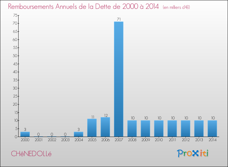 Evolution de l'annuité de la dette pour la commune de CHêNEDOLLé de 2000 à 2014 Annuités de la dette pour CHêNEDOLLé de 2000 à 2014