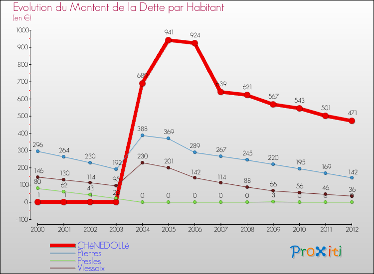 Evolution de la dette par habitant pour la commune de CHêNEDOLLé et les communes proches de 2000 à 2012 Comparaison de la dette par habitant pour CHêNEDOLLé et les communes voisines de 2000 à 2012