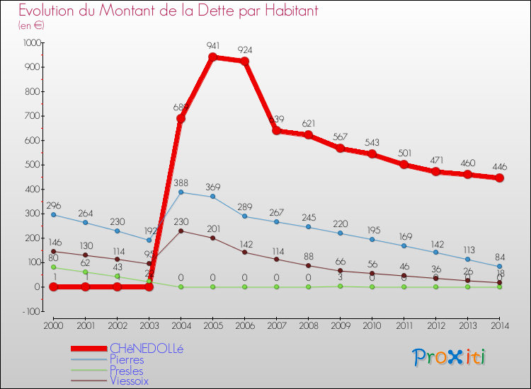 Evolution de la dette par habitant pour la commune de CHêNEDOLLé et les communes proches de 2000 à 2014 Comparaison de la dette par habitant pour CHêNEDOLLé et les communes voisines de 2000 à 2014