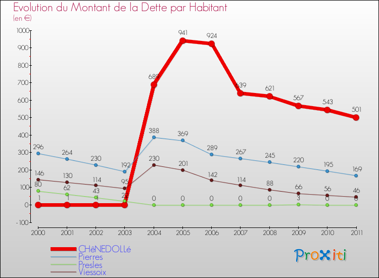 Evolution de la dette par habitant pour la commune de CHêNEDOLLé et les communes proches Comparaison de la dette par habitant pour CHêNEDOLLé et les communes voisines