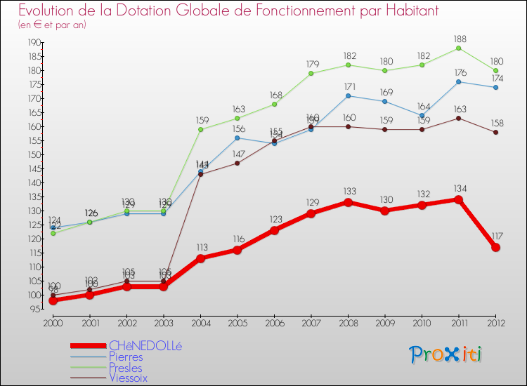 Evolution et montant de la dotation globale de fonctionnement par Habitant pour CHêNEDOLLé et les communes proches Comparaison des dotations globales de fonctionnement par habitant pour CHêNEDOLLé et les communes voisines