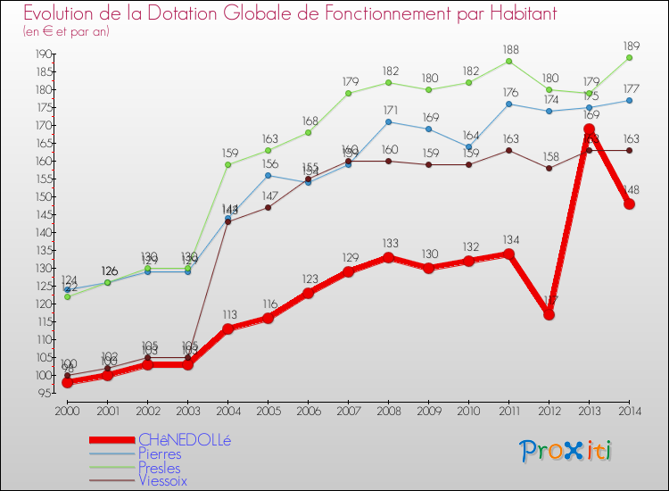 Evolution et montant de la dotation globale de fonctionnement par Habitant pour CHêNEDOLLé et les communes proches de 2000 à 2014. Comparaison des dotations globales de fonctionnement par habitant pour CHêNEDOLLé et les communes voisines de 2000 à 2014.