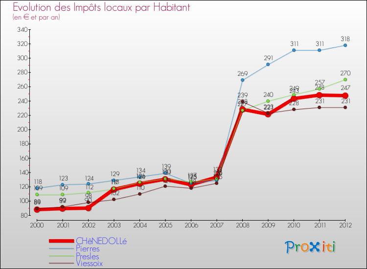 Evolution et montant des impôts locaux par Habitant pour CHêNEDOLLé et les communes proches Comparaison des impôts locaux par habitant pour CHêNEDOLLé et les communes voisines