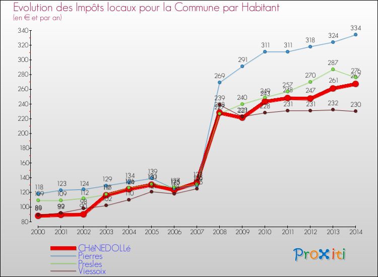 Evolution et montant des impôts locaux par Habitant pour CHêNEDOLLé et les communes proches de 2000 à 2014 Comparaison des impôts locaux par habitant pour CHêNEDOLLé et les communes voisines de 2000 à 2014