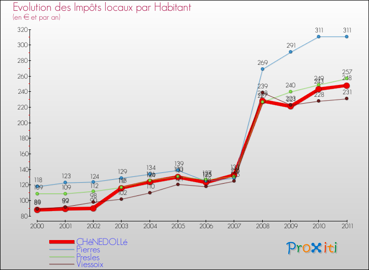 Evolution et montant des impôts locaux par Habitant pour CHêNEDOLLé et les communes proches Comparaison des impôts locaux par habitant pour CHêNEDOLLé et les communes voisines