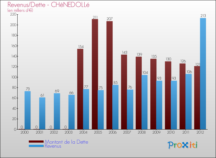 Evolution comparée de la dette et des revenus pour la commune de CHêNEDOLLé de 2000 à 2012 Comparaison de la dette et des revenus pour CHêNEDOLLé de 2000 à 2012